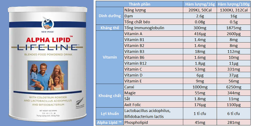 Các thành phần trong sữa non alpha lipid